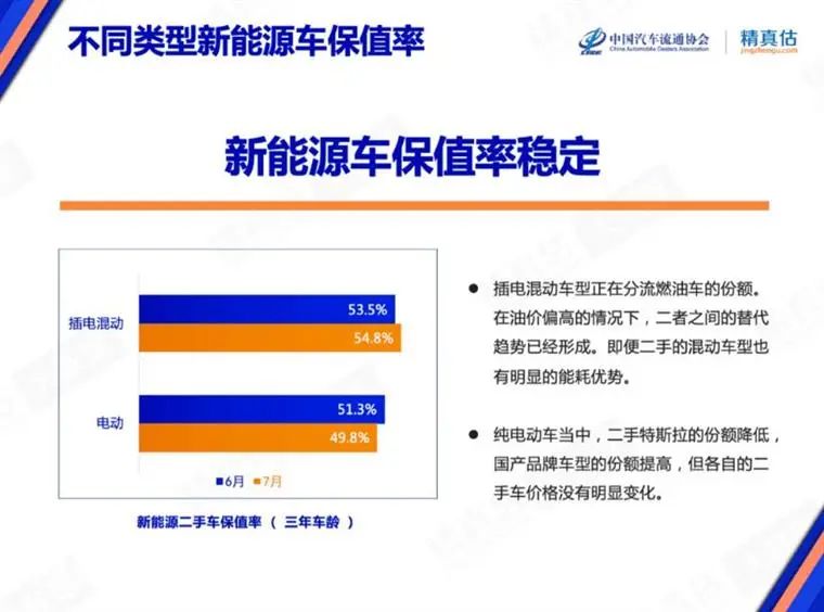 7月保值率榜單：豪華品牌不香了，新能源車趕超燃油車？