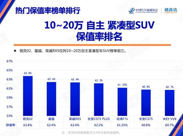 7月保值率榜單：豪華品牌不香了，新能源車趕超燃油車？