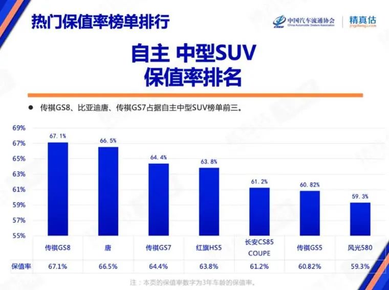 7月保值率榜單：豪華品牌不香了，新能源車趕超燃油車？