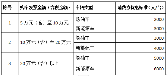 三季度汽車消費(fèi)補(bǔ)貼政策頻發(fā)，多地補(bǔ)貼最高達(dá)上萬(wàn)元